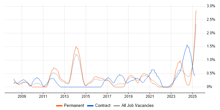 Job vacancy trend for Contract Negotiation in Portsmouth