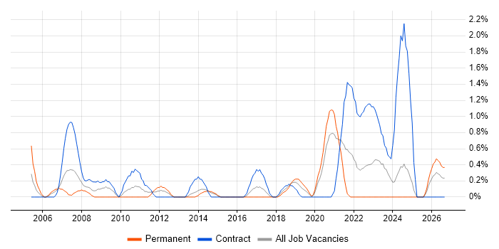 Contracts Manager job vacancy trend in Portsmouth