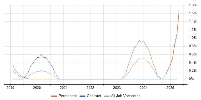 Job vacancy trend for Conversational UI in Portsmouth