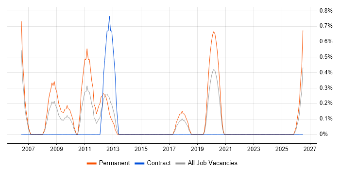 Copywriting job vacancy trend in Portsmouth