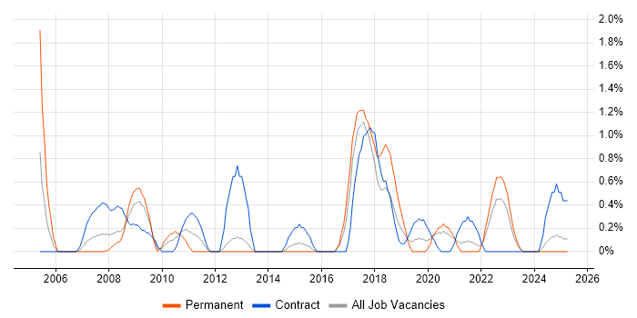 Job vacancy trend for Cost Control in Portsmouth Job vacancy trend for Cost Control in Portsmouth