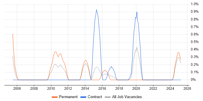 Job vacancy trend for Cost Management in Portsmouth