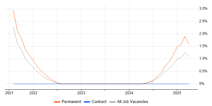 Job vacancy trend for Cost Optimisation in Portsmouth Job vacancy trend for Cost Optimisation in Portsmouth