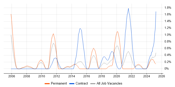 Job vacancy trend for Cost Reduction in Portsmouth