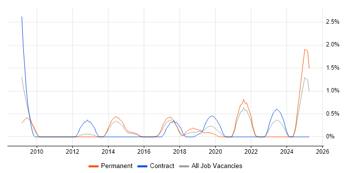 Job vacancy trend for Creative Problem-Solving in Portsmouth