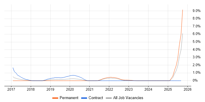 CREST Certified job vacancy trend in Portsmouth