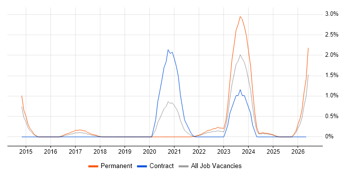 CRISC job vacancy trend in Portsmouth