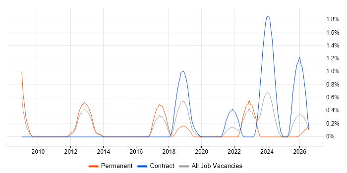 Critical Thinking job vacancy trend in Portsmouth
