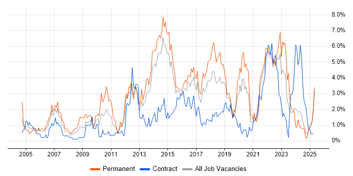 Job vacancy trend for CRM in Portsmouth