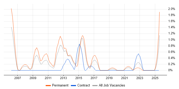 Job vacancy trend for Cross-Browser Compatibility in Portsmouth