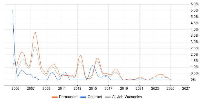 Crystal Reports job vacancy trend in Portsmouth