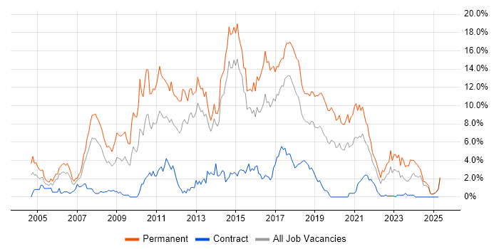 Job vacancy trend for C# Developer in Portsmouth