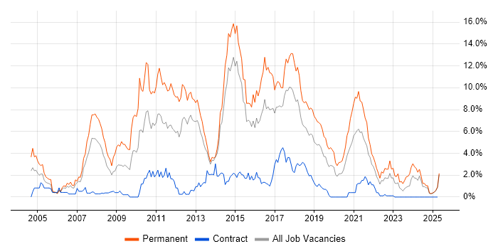 Job vacancy trend for C# .NET Developer in Portsmouth