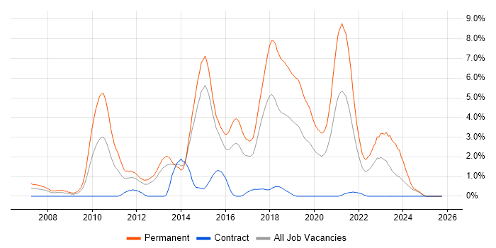 C# Software Developer job vacancy trend in Portsmouth