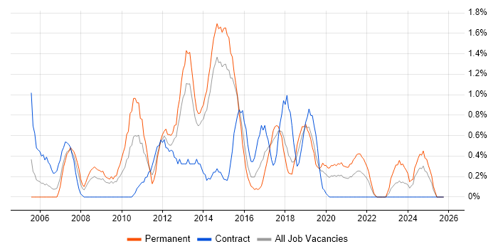 C# Software Engineer job vacancy trend in Portsmouth