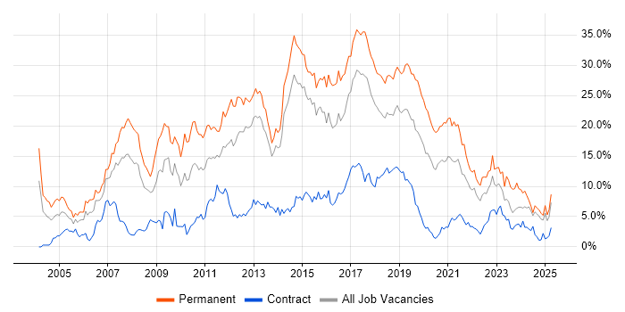 Job vacancy trend for C# in Portsmouth Job vacancy trend for C# in Portsmouth