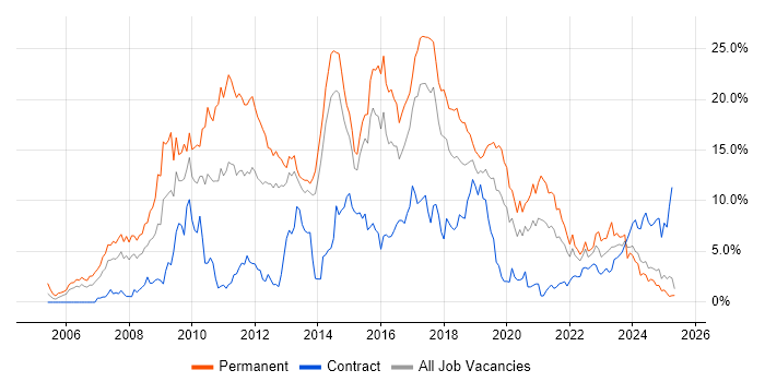 Job vacancy trend for CSS in Portsmouth