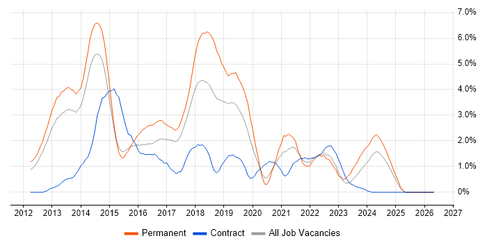 CSS3 job vacancy trend in Portsmouth