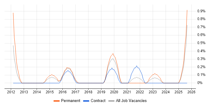 Culture Change job vacancy trend in Portsmouth