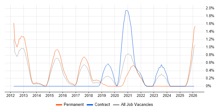 Customer-Centricity job vacancy trend in Portsmouth
