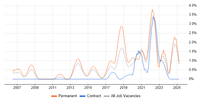 Job vacancy trend for Customer Engagement in Portsmouth Job vacancy trend for Customer Engagement in Portsmouth