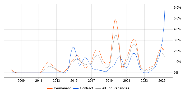 Job vacancy trend for Customer Experience in Portsmouth