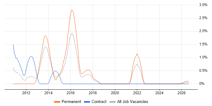 Customer Insight job vacancy trend in Portsmouth