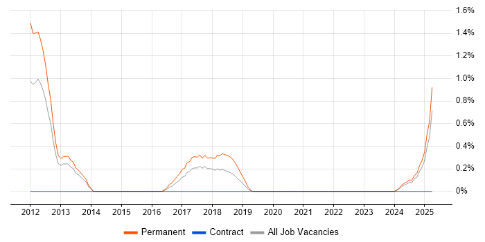 Job vacancy trend for Customer Retention in Portsmouth