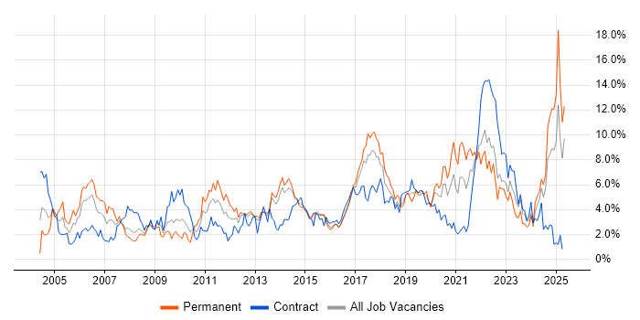 Job vacancy trend for Customer Service in Portsmouth Job vacancy trend for Customer Service in Portsmouth