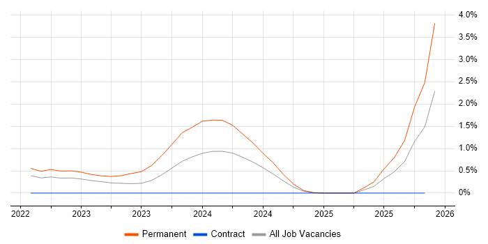 Cyber Assurance job vacancy trend in Portsmouth