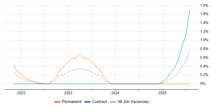 Job vacancy trend for Cyberattack in Portsmouth Job vacancy trend for Cyberattack in Portsmouth