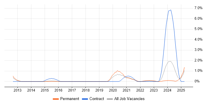 Job vacancy trend for Cyber Defence in Portsmouth Job vacancy trend for Cyber Defence in Portsmouth