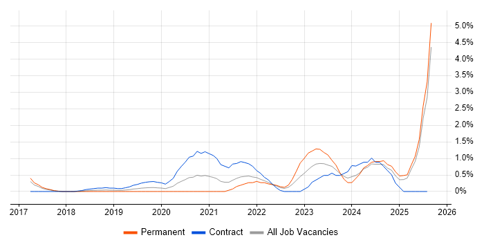 Job vacancy trend for Cyber Essentials in Portsmouth