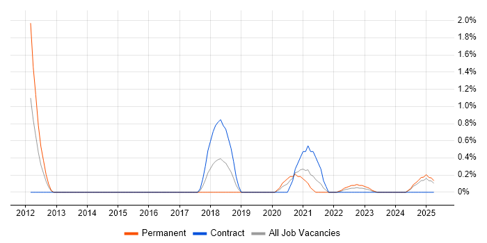 Job vacancy trend for Cyber Intelligence in Portsmouth