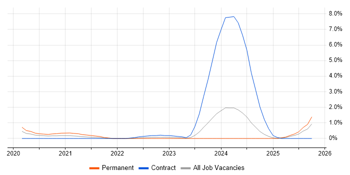 Cyber Kill Chain job vacancy trend in Portsmouth