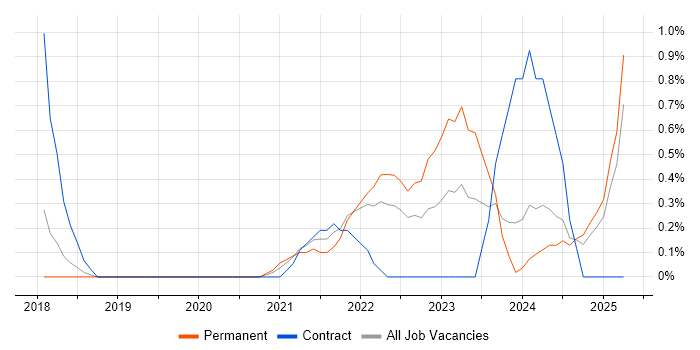 Job vacancy trend for Cybersecurity Analyst in Portsmouth