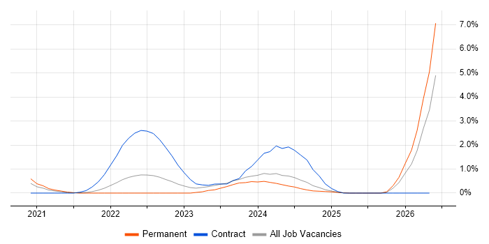 Cybersecurity Consultant job vacancy trend in Portsmouth