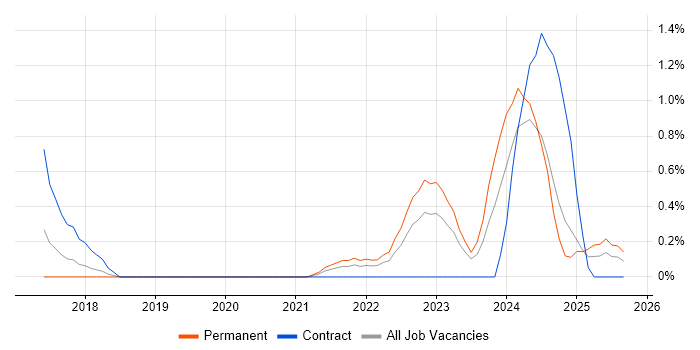 Cybersecurity Manager job vacancy trend in Portsmouth Cybersecurity Manager job vacancy trend in Portsmouth