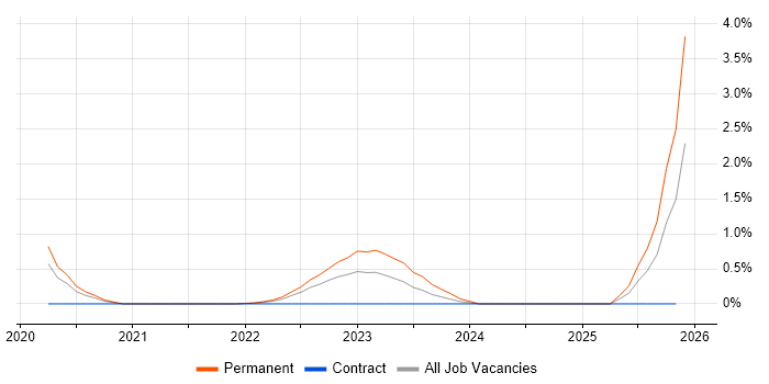 Cybersecurity Specialist job vacancy trend in Portsmouth