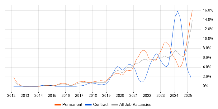 Job vacancy trend for Cybersecurity in Portsmouth Job vacancy trend for Cybersecurity in Portsmouth