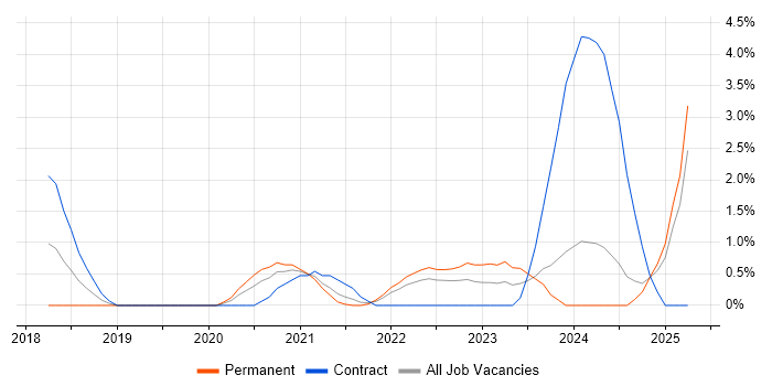 Job vacancy trend for Cyber Threat Intelligence in Portsmouth