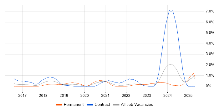 Job vacancy trend for Cyber Threat in Portsmouth Job vacancy trend for Cyber Threat in Portsmouth