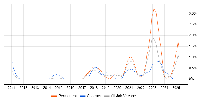 Job vacancy trend for Dashboard Development in Portsmouth