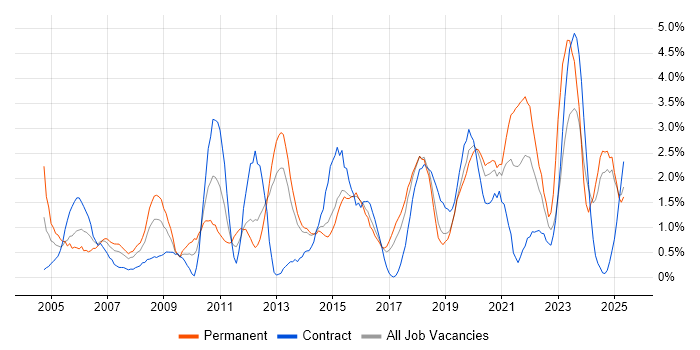 Job vacancy trend for Data Analysis in Portsmouth Job vacancy trend for Data Analysis in Portsmouth