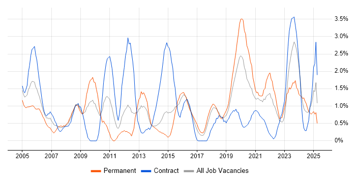 Job vacancy trend for Data Analyst in Portsmouth