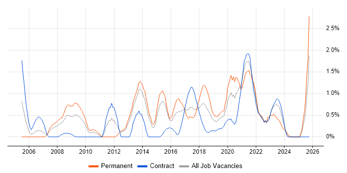 Data Architecture job vacancy trend in Portsmouth
