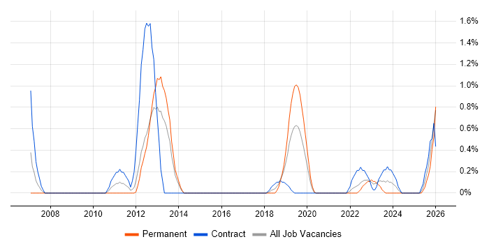 Data Centre Operations job vacancy trend in Portsmouth