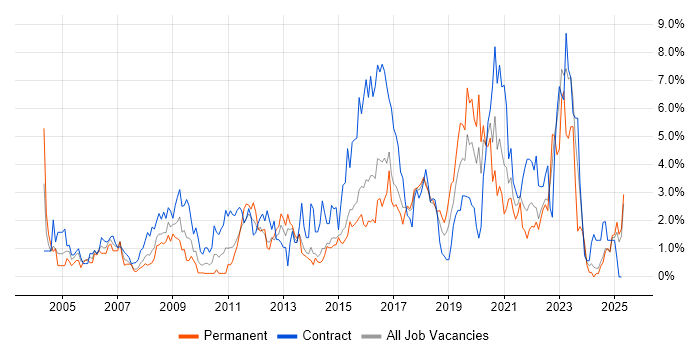Job vacancy trend for Data Centre in Portsmouth Job vacancy trend for Data Centre in Portsmouth