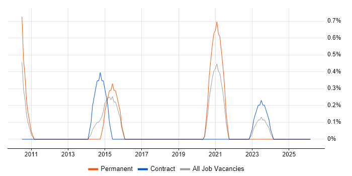 Data Design job vacancy trend in Portsmouth