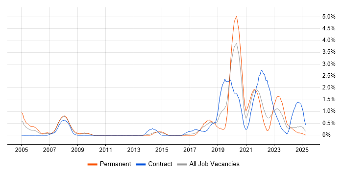 Job vacancy trend for Data Engineer in Portsmouth Job vacancy trend for Data Engineer in Portsmouth